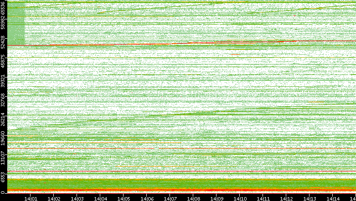 Src. Port vs. Time