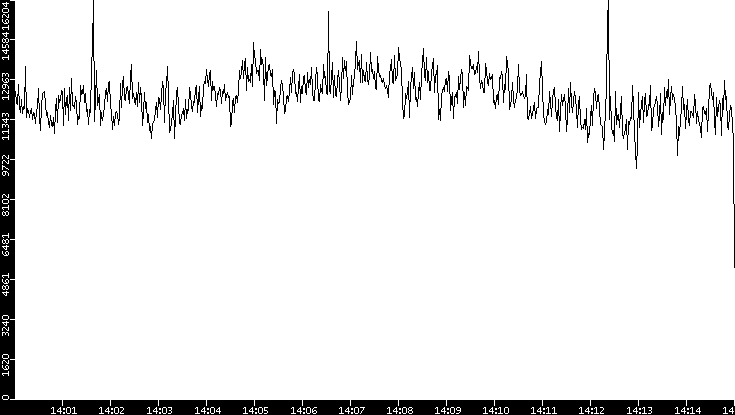 Throughput vs. Time