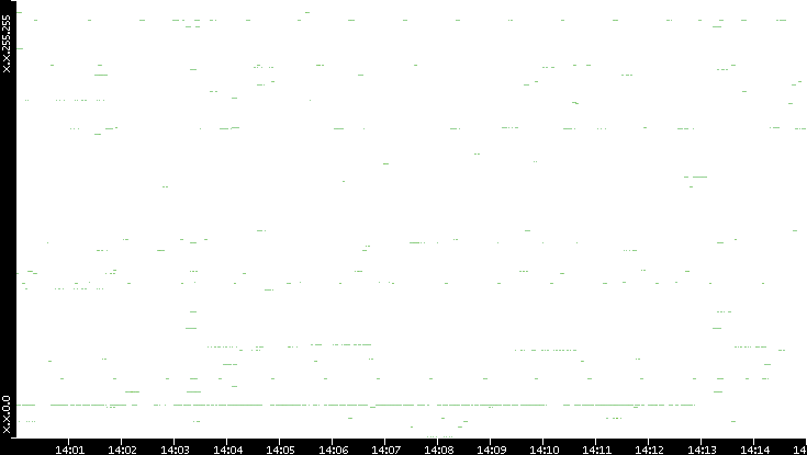 Dest. IP vs. Time