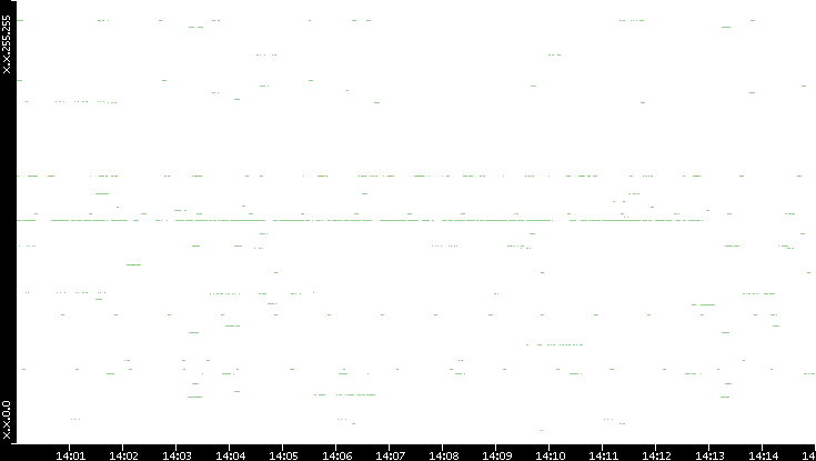 Src. IP vs. Time