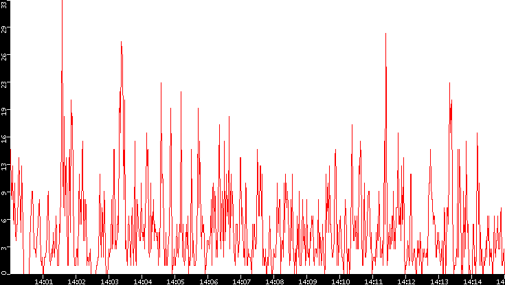 Nb. of Packets vs. Time