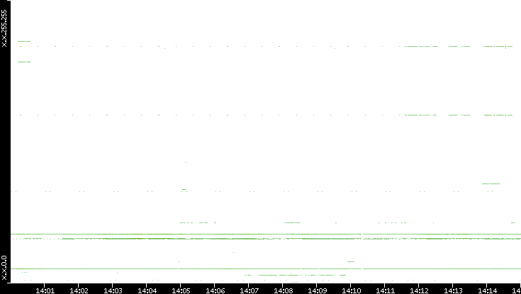 Dest. IP vs. Time