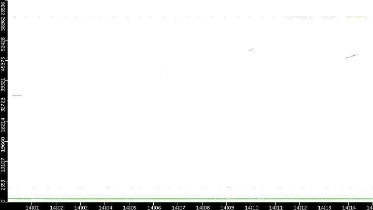 Dest. Port vs. Time