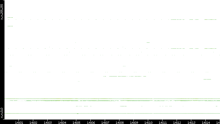 Src. IP vs. Time