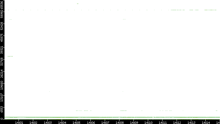 Src. Port vs. Time