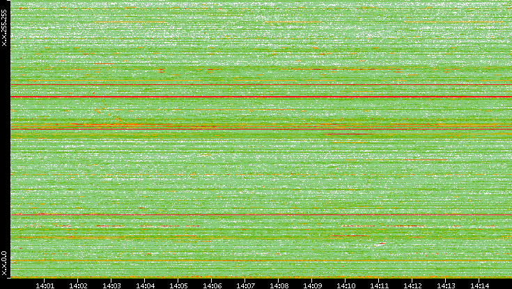 Dest. IP vs. Time