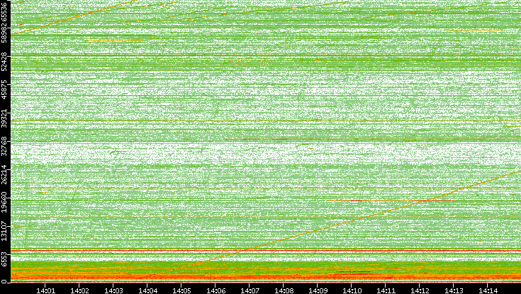Dest. Port vs. Time