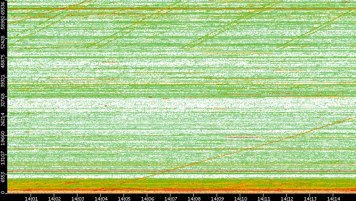 Src. Port vs. Time