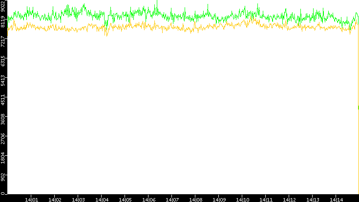 Entropy of Port vs. Time