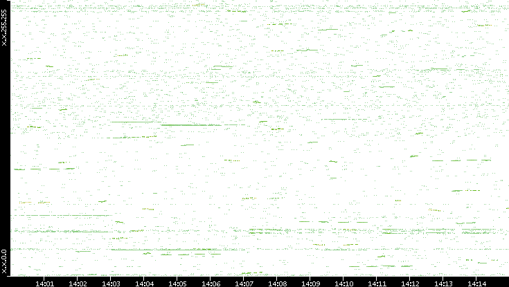 Dest. IP vs. Time