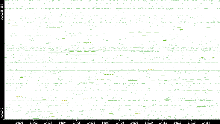 Src. IP vs. Time