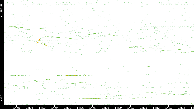 Dest. IP vs. Time