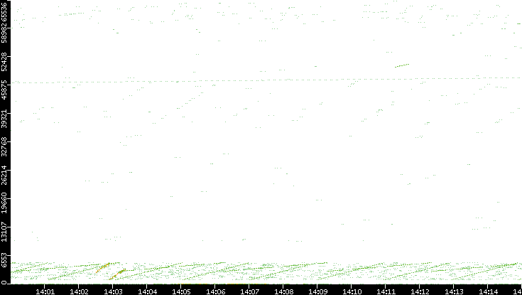 Src. Port vs. Time