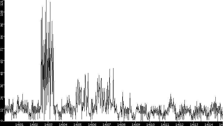 Throughput vs. Time