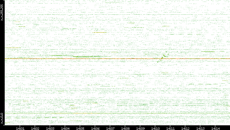 Src. IP vs. Time