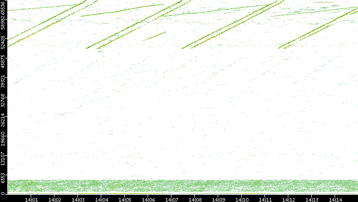 Src. Port vs. Time