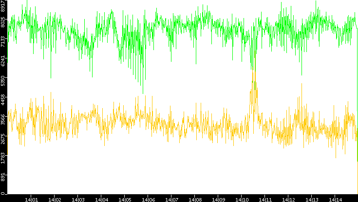 Entropy of Port vs. Time