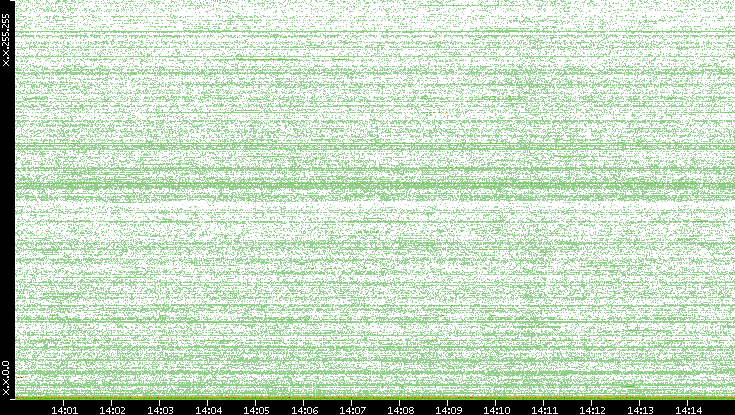 Dest. IP vs. Time