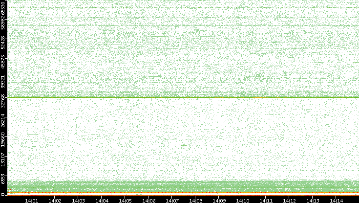 Dest. Port vs. Time