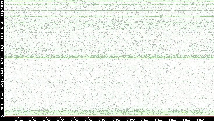 Src. Port vs. Time