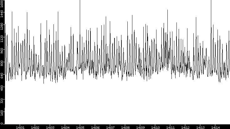 Throughput vs. Time