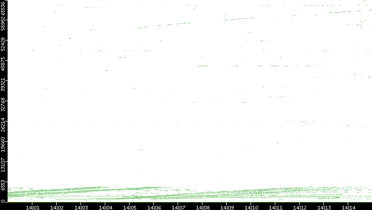 Src. Port vs. Time