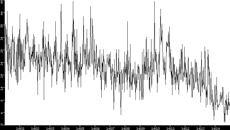 Throughput vs. Time