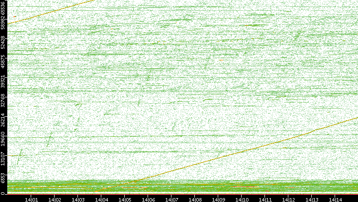 Dest. Port vs. Time