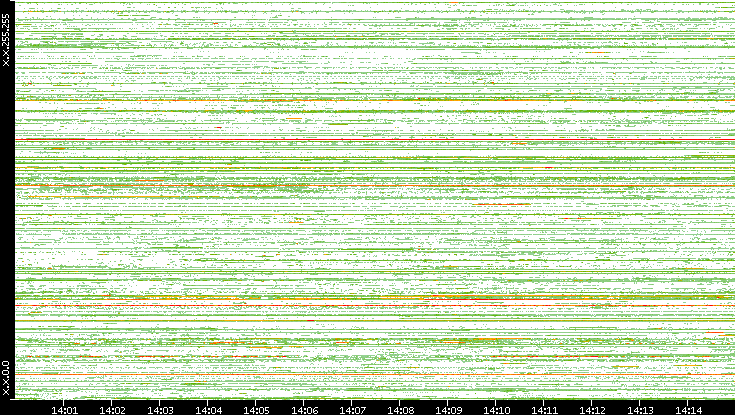 Src. IP vs. Time