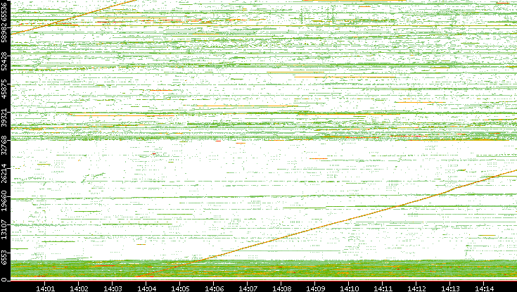 Src. Port vs. Time