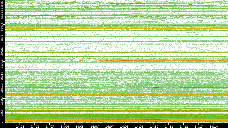 Dest. Port vs. Time