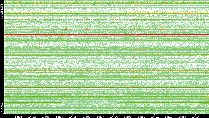 Src. IP vs. Time