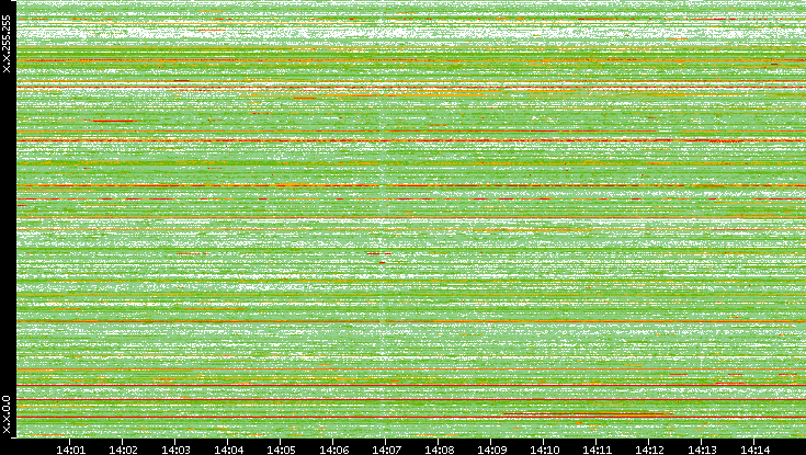 Src. IP vs. Time