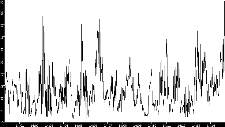 Throughput vs. Time