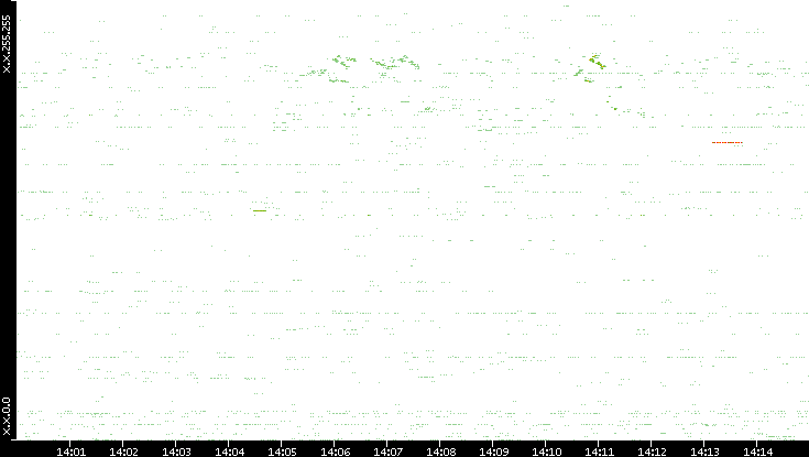 Src. IP vs. Time