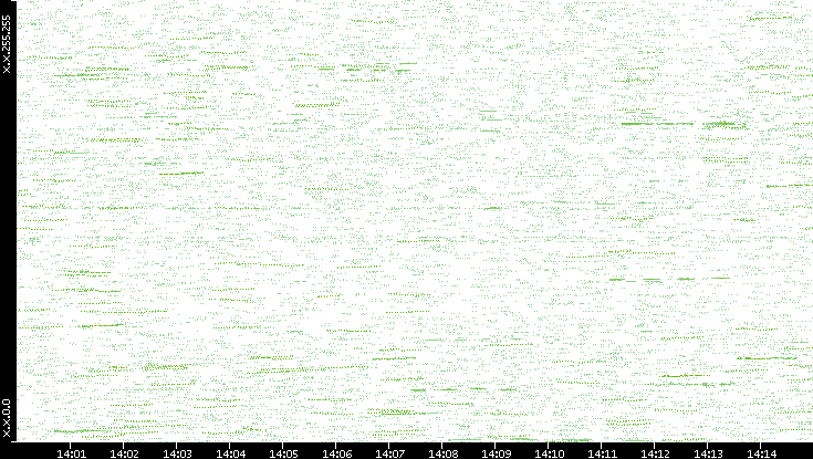 Dest. IP vs. Time