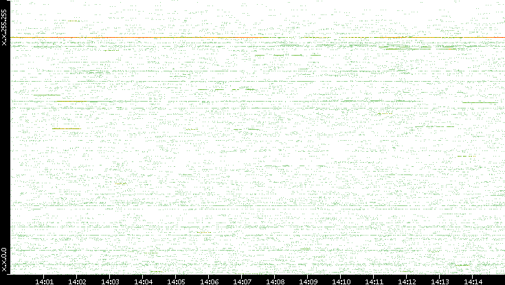 Src. IP vs. Time