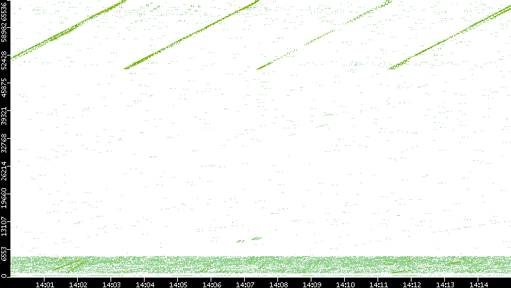 Src. Port vs. Time