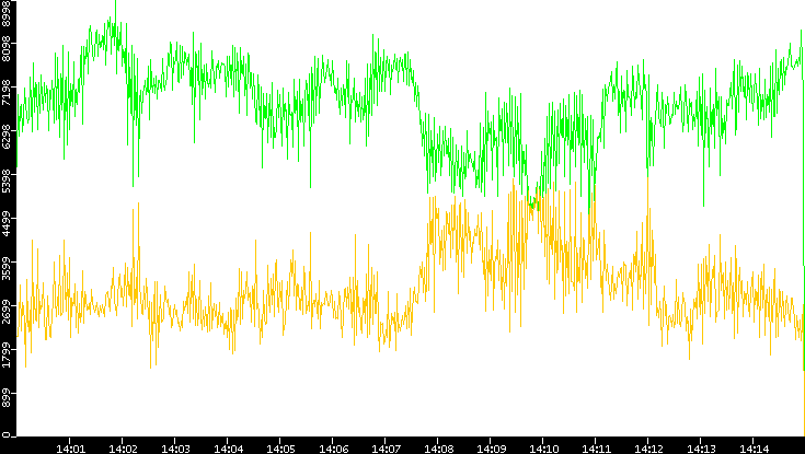 Entropy of Port vs. Time