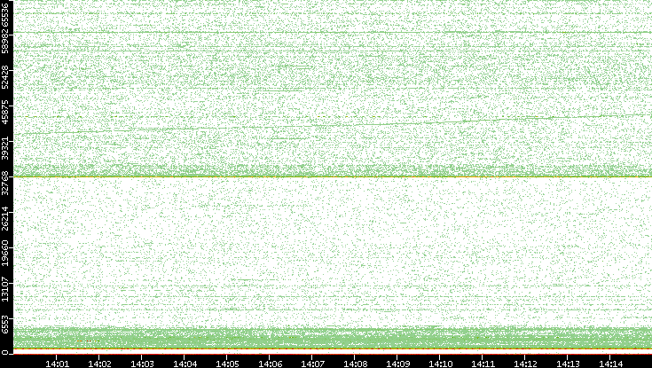 Dest. Port vs. Time