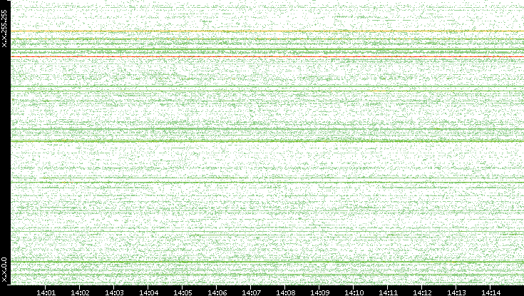 Src. IP vs. Time