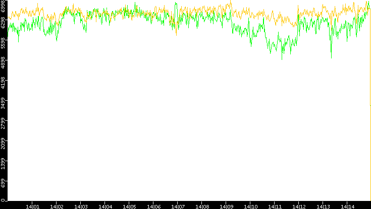 Entropy of Port vs. Time
