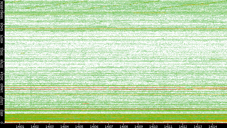 Dest. Port vs. Time