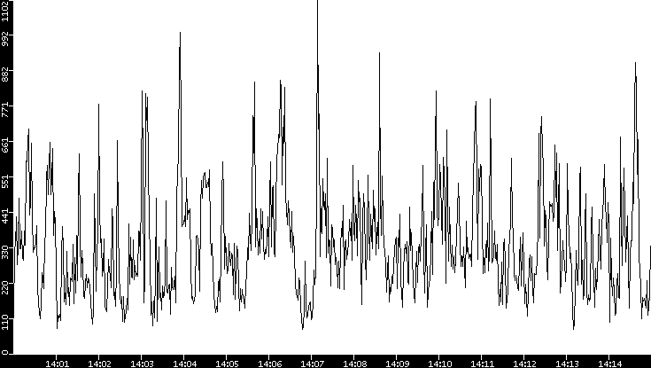 Throughput vs. Time
