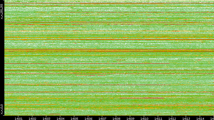 Src. IP vs. Time