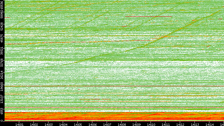 Src. Port vs. Time