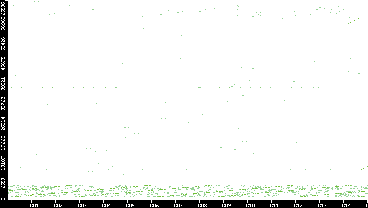 Src. Port vs. Time