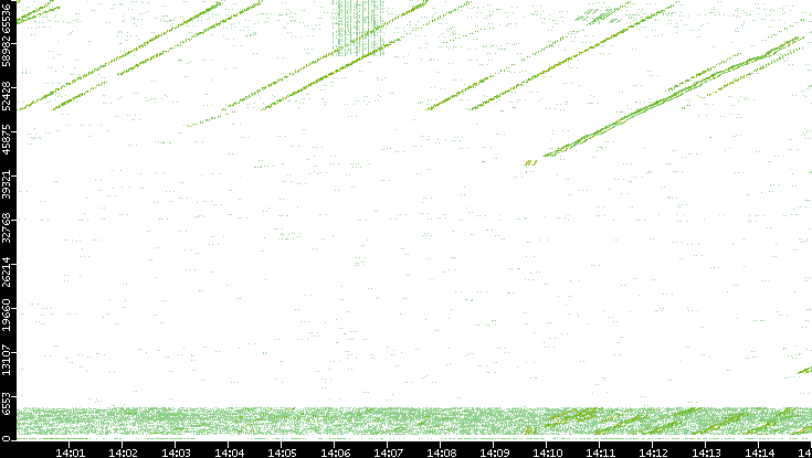 Src. Port vs. Time