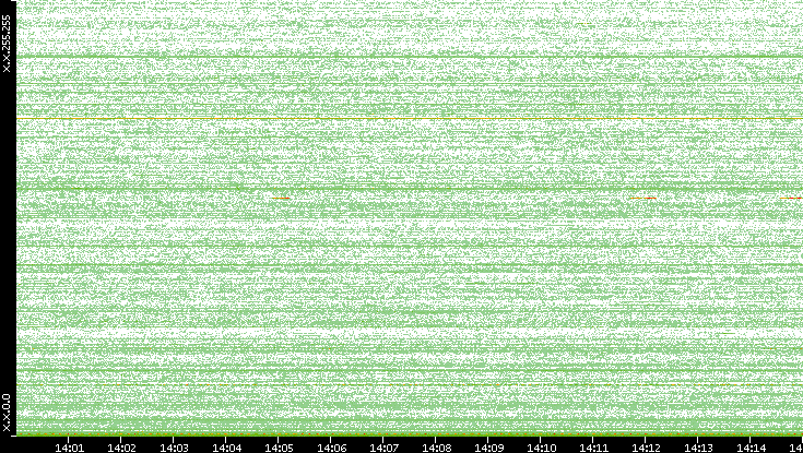 Dest. IP vs. Time