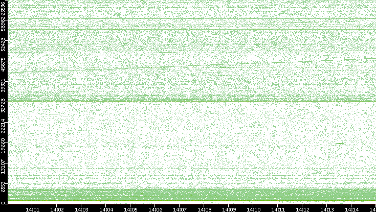Dest. Port vs. Time